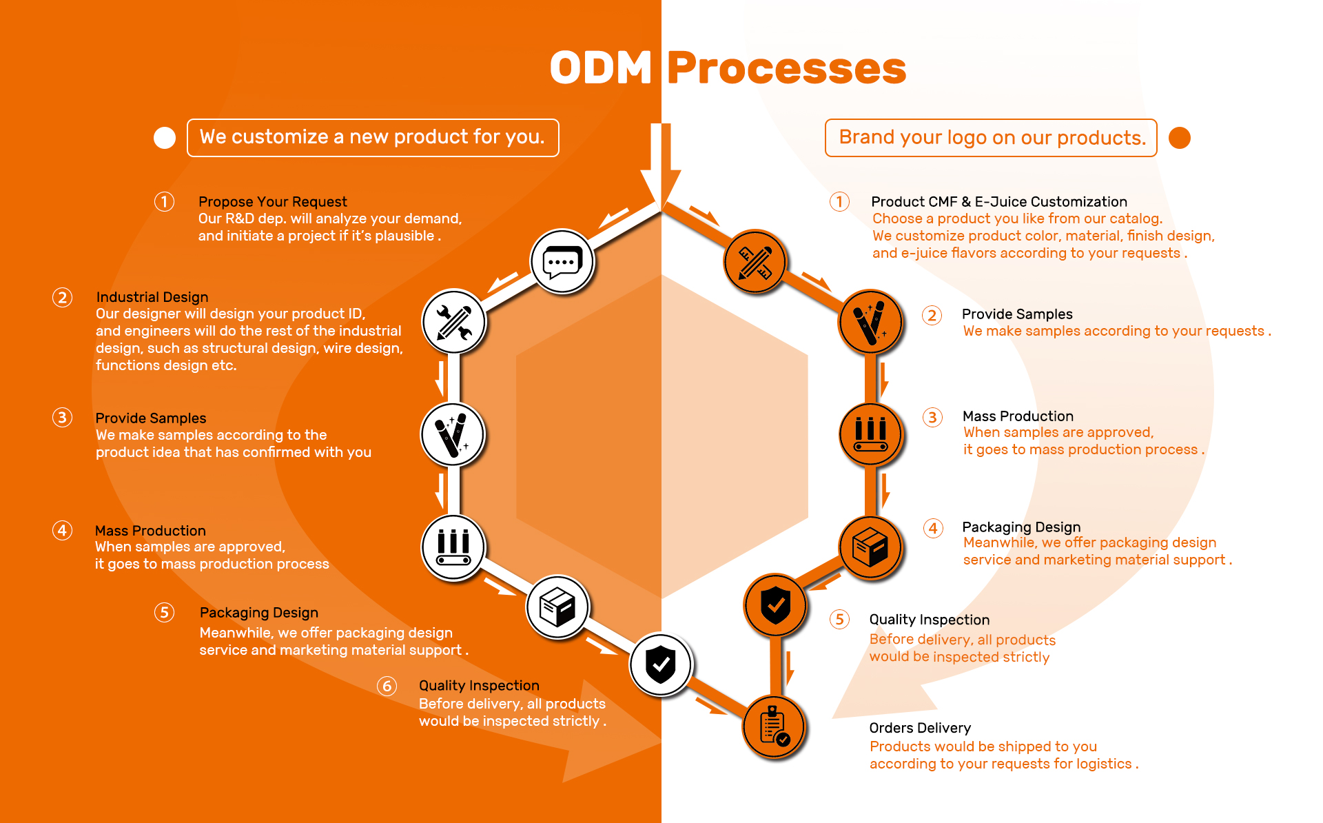 ODM PROCESSES